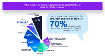 Infographic: 2018 Gov Survey – Mobile & Text Communications