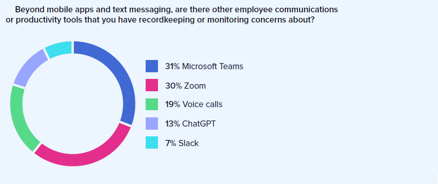 compliance survey 2024 10 off channel worries