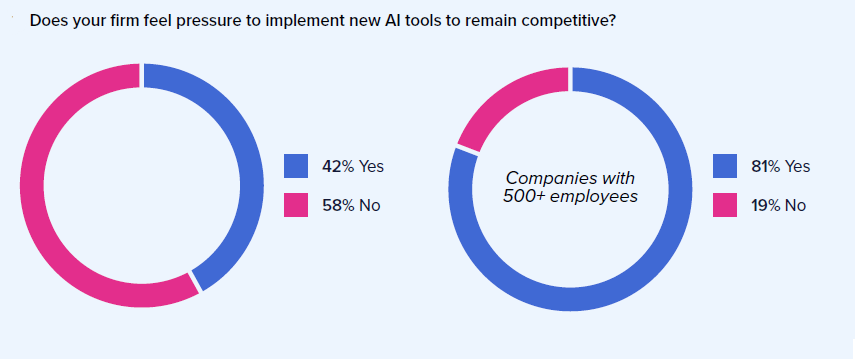 compliance survey 2024 2 pressure to implement new ai tools