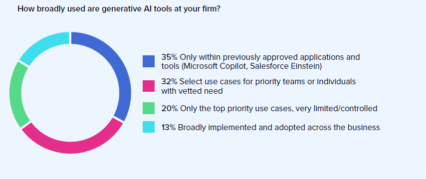 compliance survey 2024 4 gen ai at firm