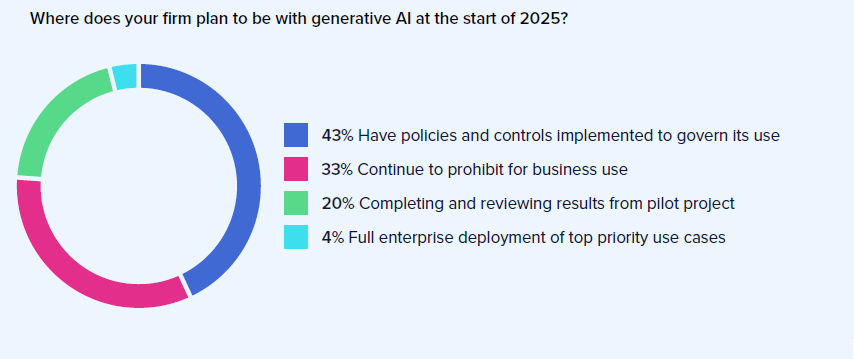 compliance survey 2024 5 gen ai 2025