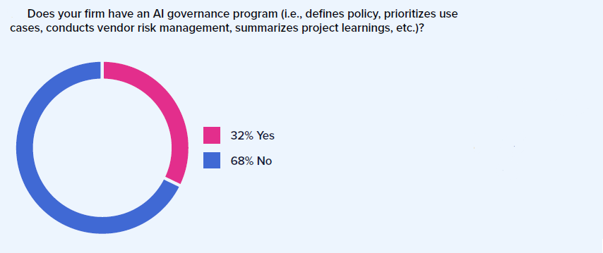 compliance survey 2024 7 have ai governance