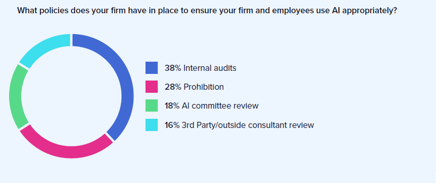 compliance survey 2024 8 ai policies in place