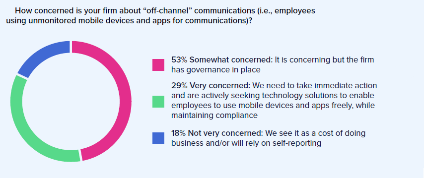 compliance survey 2024 9 off channel worries